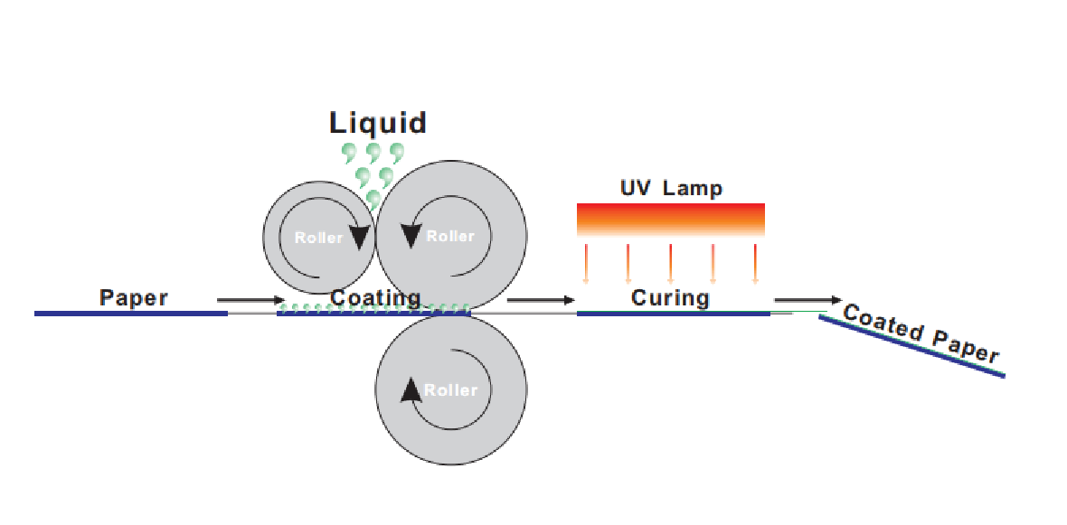 Liquid Laminating - UV Coating